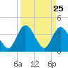 Halfmoon Island tide chart for Thursday, March 25, 2021