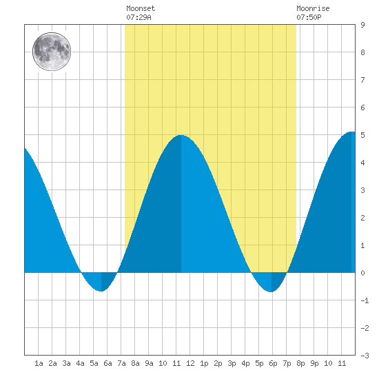 Halfmoon Island tide chart for Sunday, March 28, 2021
