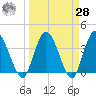 Halfmoon Island tide chart for Sunday, March 28, 2021