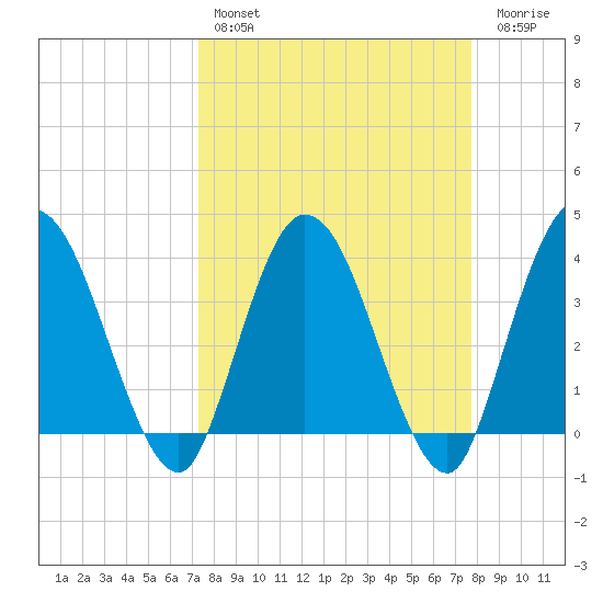 Halfmoon Island tide chart for Monday, March 29, 2021