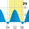 Halfmoon Island tide chart for Monday, March 29, 2021