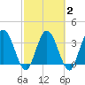 Halfmoon Island tide chart for Tuesday, March 2, 2021