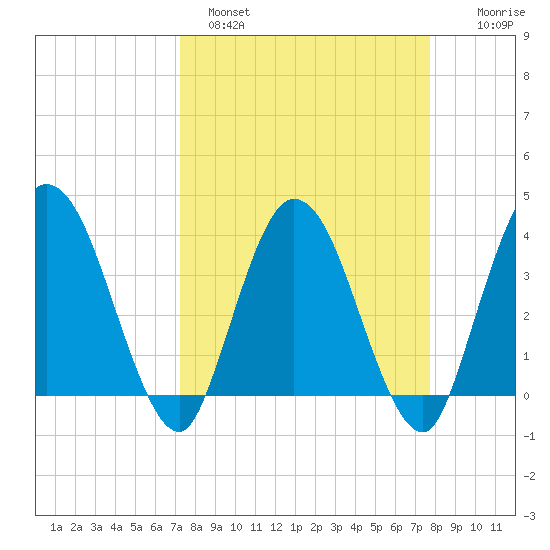Halfmoon Island tide chart for Tuesday, March 30, 2021