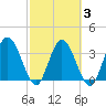 Halfmoon Island tide chart for Wednesday, March 3, 2021