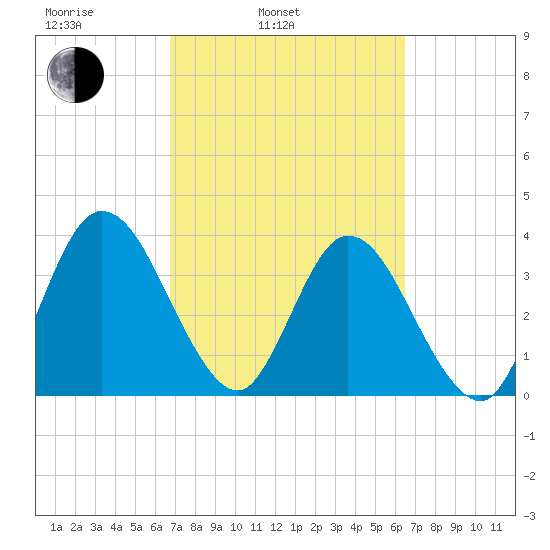 Halfmoon Island tide chart for Friday, March 5, 2021