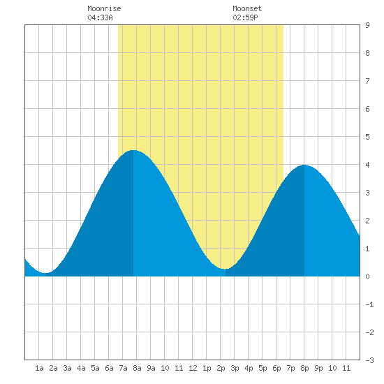 Halfmoon Island tide chart for Tuesday, March 9, 2021
