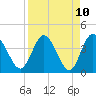 Halfmoon Island tide chart for Saturday, April 10, 2021