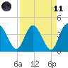 Halfmoon Island tide chart for Sunday, April 11, 2021