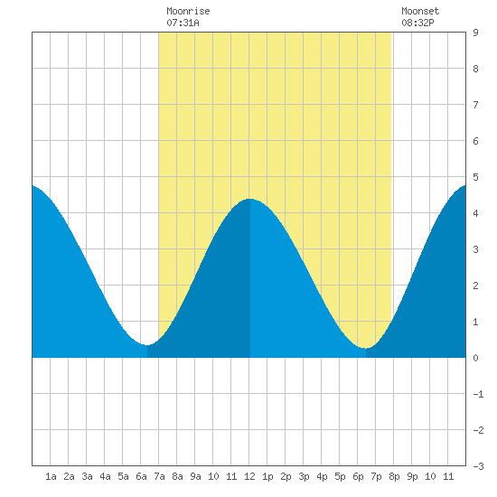 Halfmoon Island tide chart for Monday, April 12, 2021