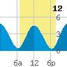 Halfmoon Island tide chart for Monday, April 12, 2021