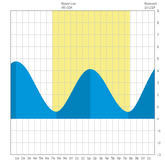 Halfmoon Island tide chart for Wednesday, April 14, 2021