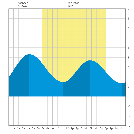 Halfmoon Island tide chart for Monday, April 19, 2021