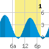 Halfmoon Island tide chart for Thursday, April 1, 2021