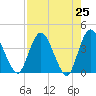 Halfmoon Island tide chart for Sunday, April 25, 2021
