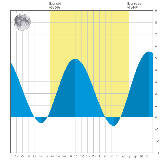 Halfmoon Island tide chart for Monday, April 26, 2021