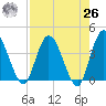 Halfmoon Island tide chart for Monday, April 26, 2021