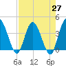 Halfmoon Island tide chart for Tuesday, April 27, 2021