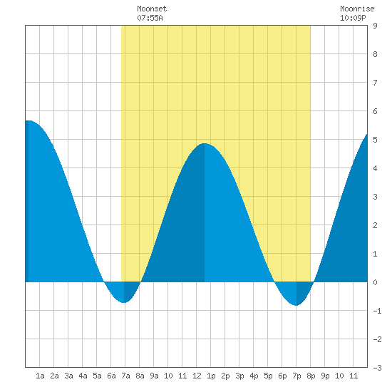 Halfmoon Island tide chart for Wednesday, April 28, 2021