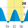 Halfmoon Island tide chart for Wednesday, April 28, 2021