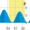 Halfmoon Island tide chart for Friday, April 2, 2021