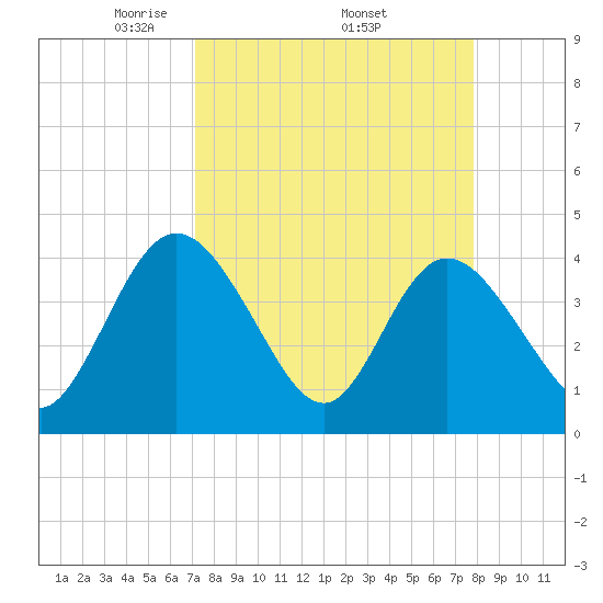 Halfmoon Island tide chart for Monday, April 5, 2021
