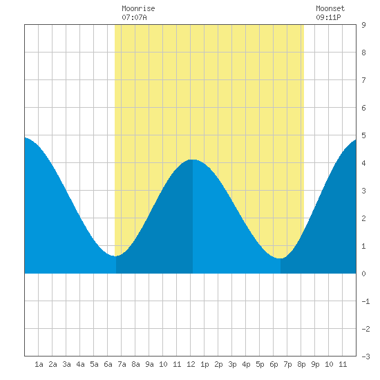 Halfmoon Island tide chart for Wednesday, May 12, 2021