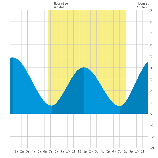 Halfmoon Island tide chart for Thursday, May 13, 2021