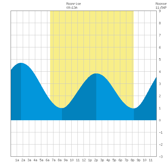 Halfmoon Island tide chart for Saturday, May 15, 2021