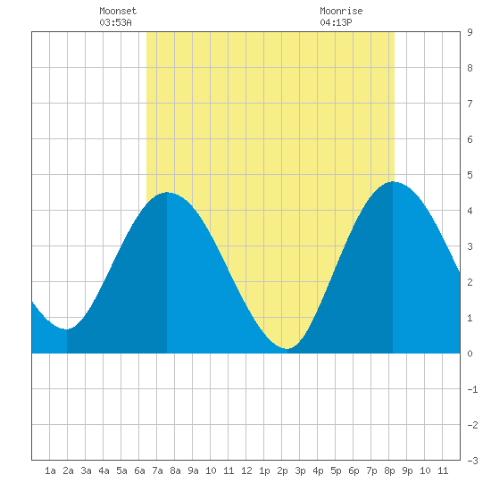 Halfmoon Island tide chart for Saturday, May 22, 2021
