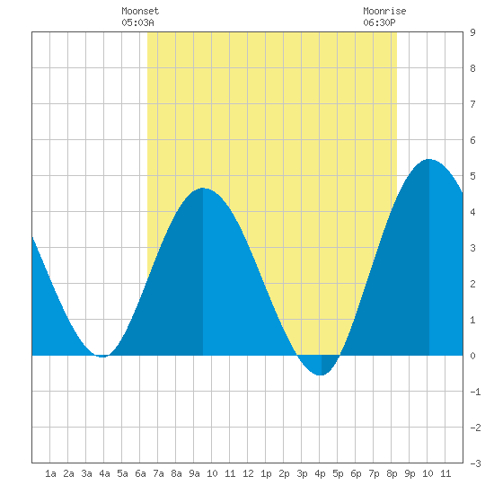 Halfmoon Island tide chart for Monday, May 24, 2021