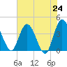 Halfmoon Island tide chart for Monday, May 24, 2021