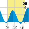 Halfmoon Island tide chart for Tuesday, May 25, 2021