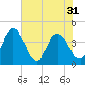 Halfmoon Island tide chart for Monday, May 31, 2021