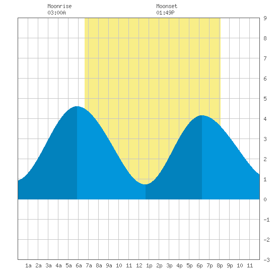 Halfmoon Island tide chart for Tuesday, May 4, 2021