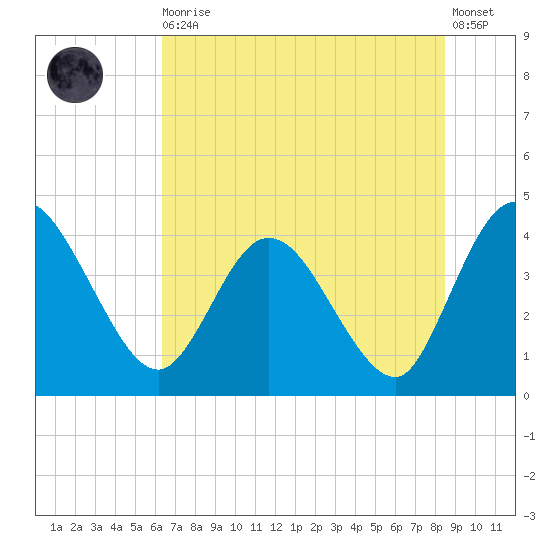 Halfmoon Island tide chart for Thursday, June 10, 2021