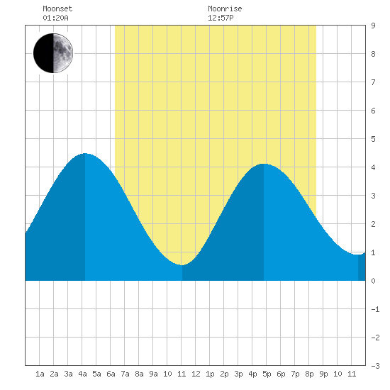 Halfmoon Island tide chart for Thursday, June 17, 2021