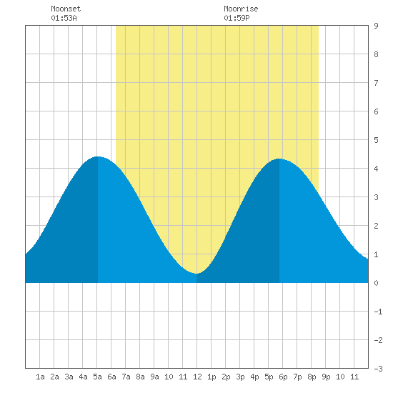 Halfmoon Island tide chart for Friday, June 18, 2021