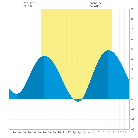 Halfmoon Island tide chart for Sunday, June 20, 2021