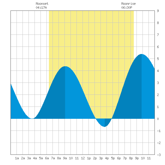 Halfmoon Island tide chart for Tuesday, June 22, 2021