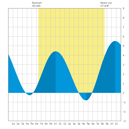 Halfmoon Island tide chart for Wednesday, June 23, 2021