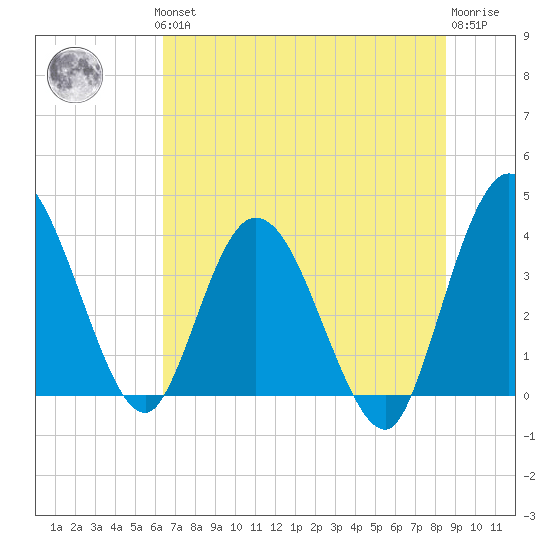 Halfmoon Island tide chart for Thursday, June 24, 2021