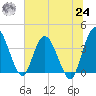 Halfmoon Island tide chart for Thursday, June 24, 2021