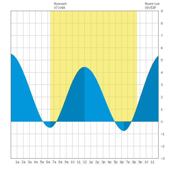 Halfmoon Island tide chart for Friday, June 25, 2021