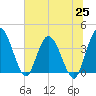 Halfmoon Island tide chart for Friday, June 25, 2021