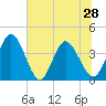 Halfmoon Island tide chart for Monday, June 28, 2021