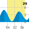 Halfmoon Island tide chart for Tuesday, June 29, 2021