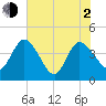 Halfmoon Island tide chart for Wednesday, June 2, 2021