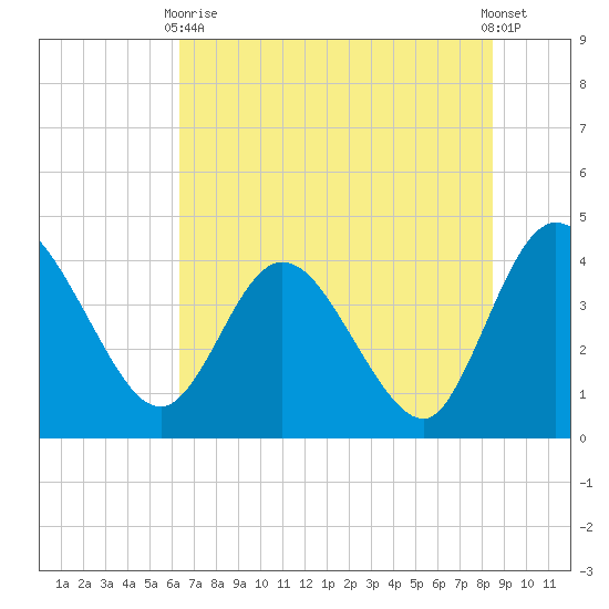 Halfmoon Island tide chart for Wednesday, June 9, 2021