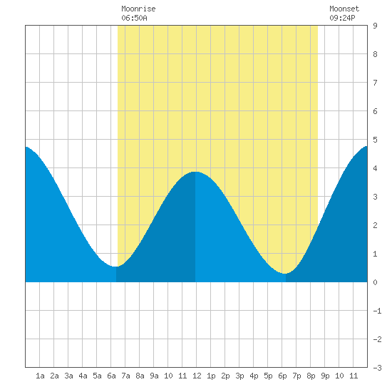 Halfmoon Island tide chart for Saturday, July 10, 2021