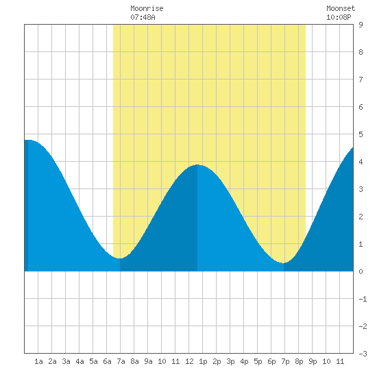 Halfmoon Island tide chart for Sunday, July 11, 2021